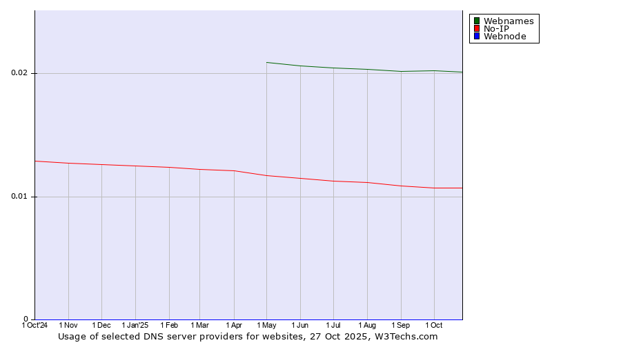 Historical trends in the usage of Webnames vs. No-IP vs. Webnode