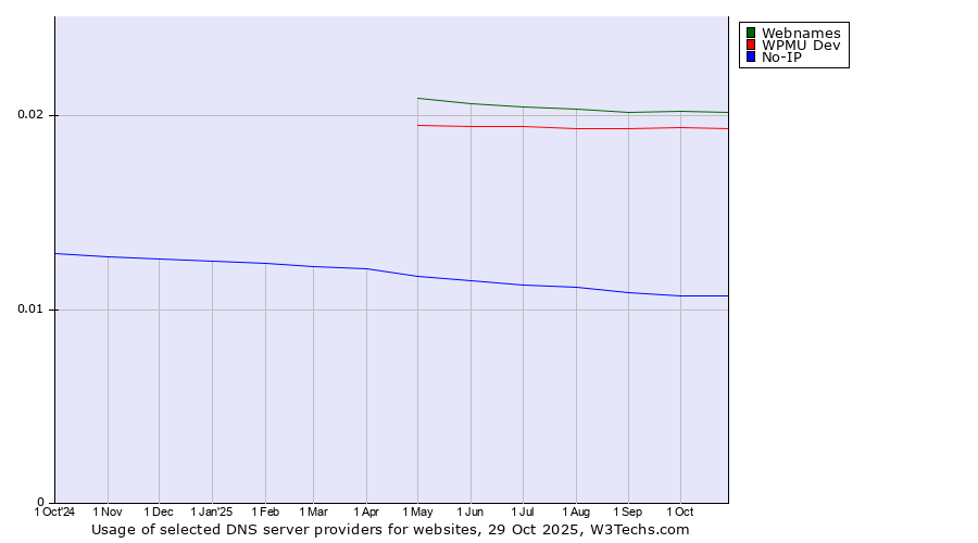 Historical trends in the usage of Webnames vs. WPMU Dev vs. No-IP