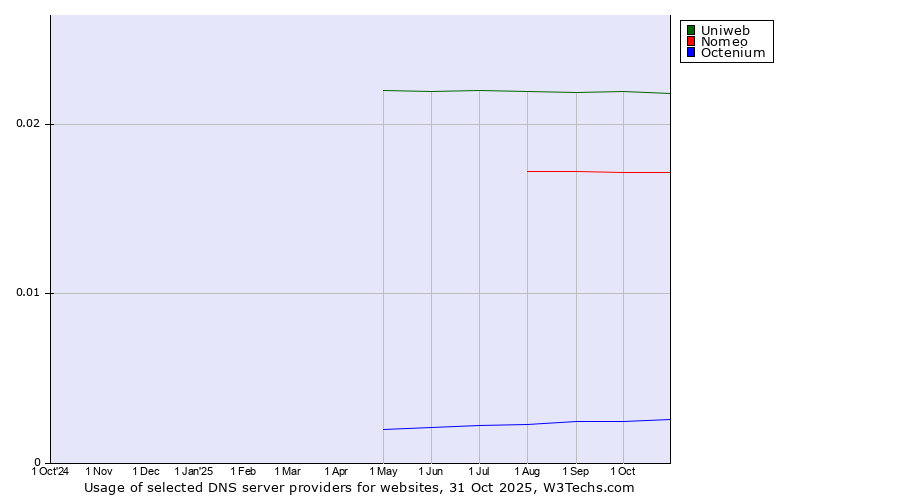 Historical trends in the usage of Uniweb vs. Nomeo vs. Octenium