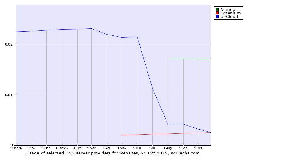 Historical trends in the usage of Nomeo vs. UpCloud vs. Octenium
