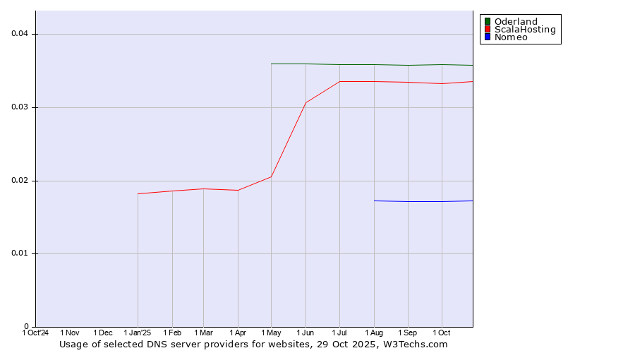 Historical trends in the usage of Oderland vs. ScalaHosting vs. Nomeo
