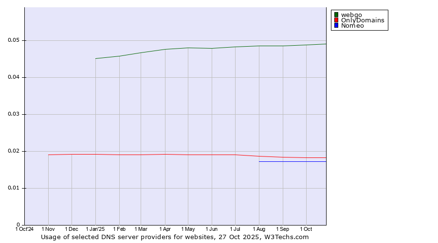 Historical trends in the usage of webgo vs. OnlyDomains vs. Nomeo