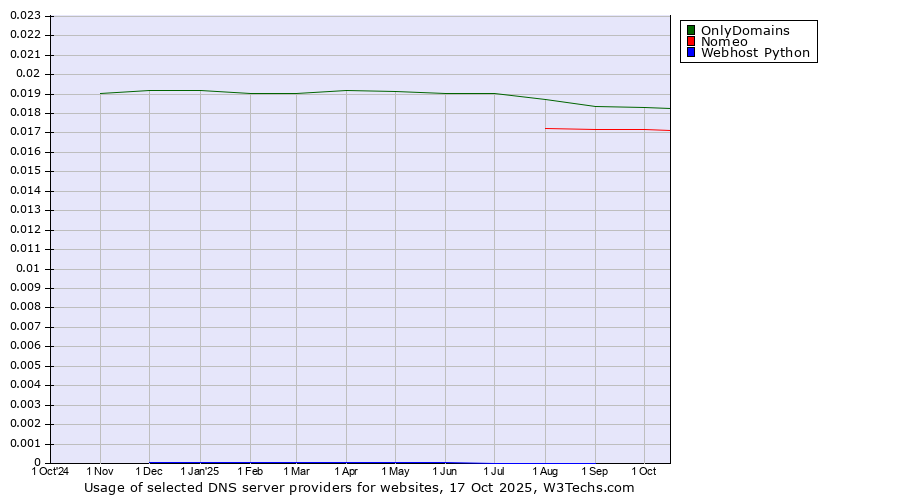 Historical trends in the usage of OnlyDomains vs. Nomeo vs. Webhost Python