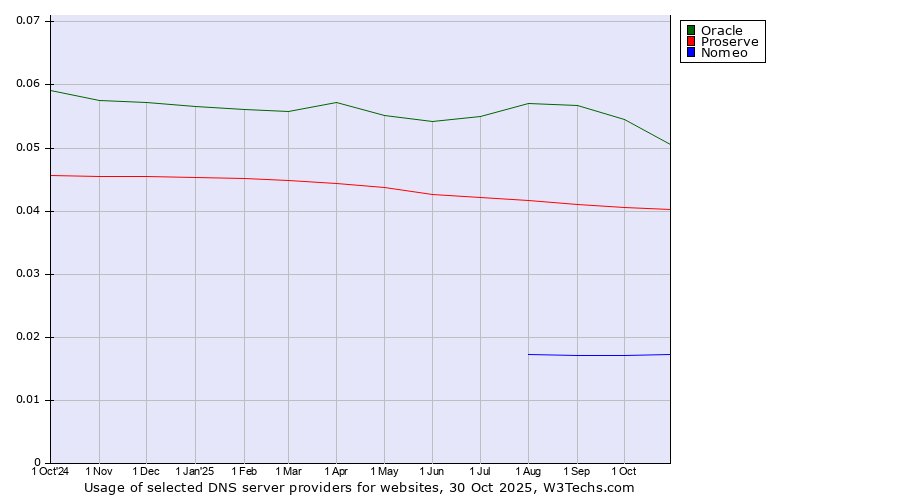 Historical trends in the usage of Oracle vs. Proserve vs. Nomeo