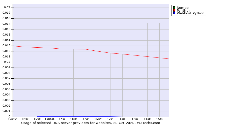 Historical trends in the usage of Nomeo vs. Panthur vs. Webhost Python