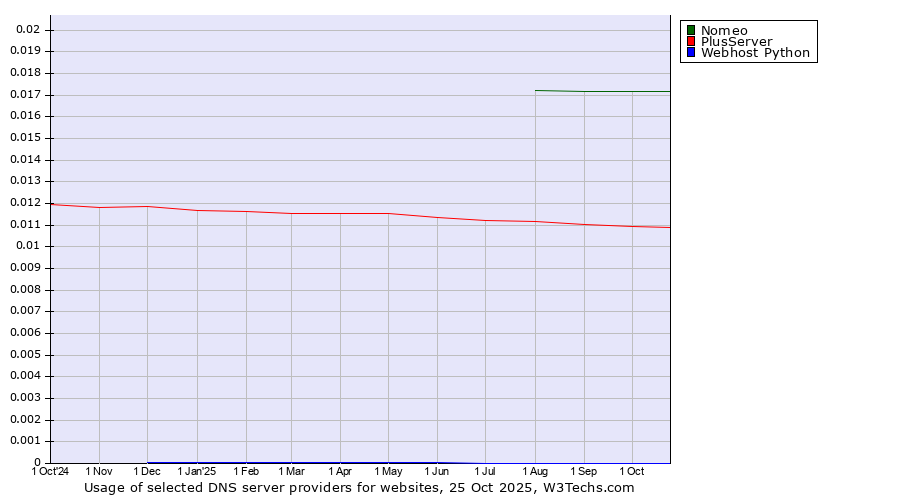 Historical trends in the usage of Nomeo vs. PlusServer vs. Webhost Python