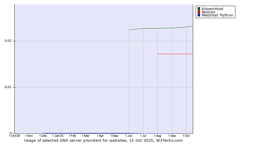 Historical trends in the usage of KnownHost vs. Nomeo vs. Webhost Python