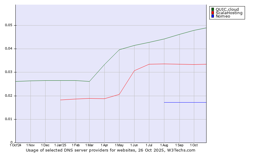 Historical trends in the usage of QUIC.cloud vs. ScalaHosting vs. Nomeo