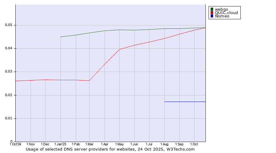 Historical trends in the usage of webgo vs. QUIC.cloud vs. Nomeo