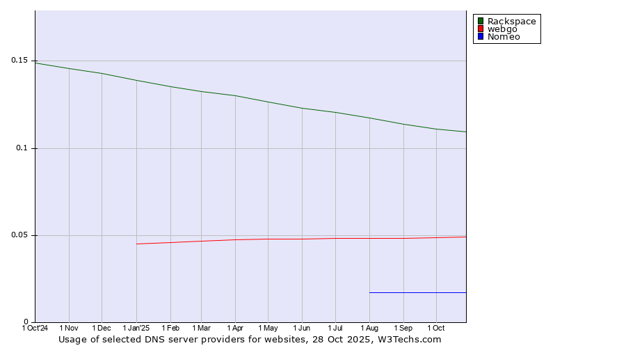 Historical trends in the usage of Rackspace vs. webgo vs. Nomeo