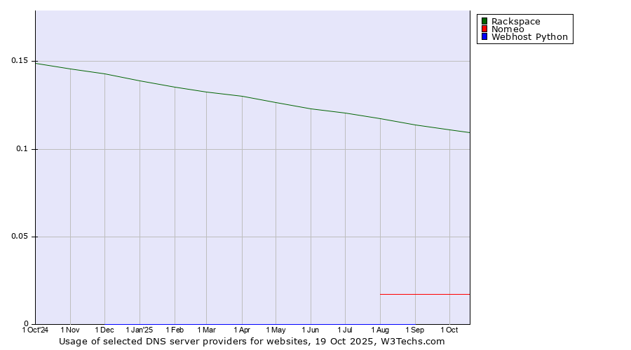 Historical trends in the usage of Rackspace vs. Nomeo vs. Webhost Python