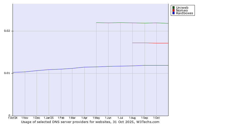 Historical trends in the usage of Uniweb vs. Nomeo vs. Raidboxes