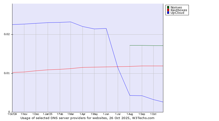 Historical trends in the usage of Nomeo vs. Raidboxes vs. UpCloud