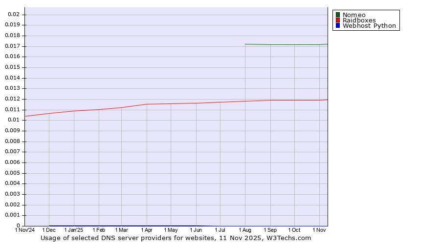 Historical trends in the usage of Nomeo vs. Raidboxes vs. Webhost Python