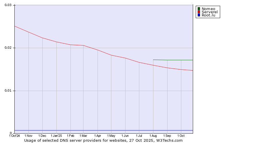 Historical trends in the usage of Nomeo vs. Serverel vs. Root.lu