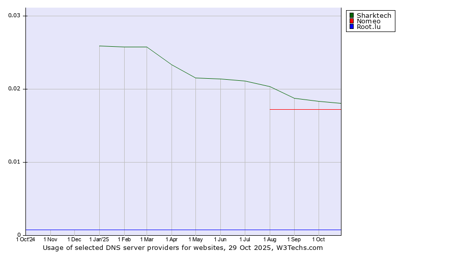Historical trends in the usage of Sharktech vs. Nomeo vs. Root.lu
