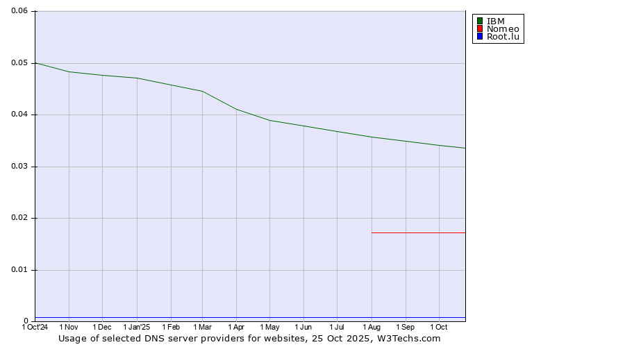 Historical trends in the usage of IBM vs. Nomeo vs. Root.lu