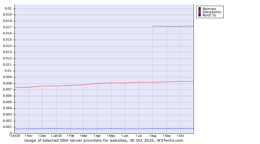 Historical trends in the usage of Nomeo vs. Swizzonic vs. Root.lu