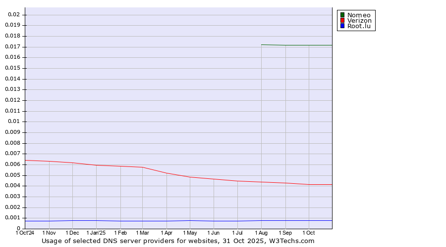 Historical trends in the usage of Nomeo vs. Verizon vs. Root.lu