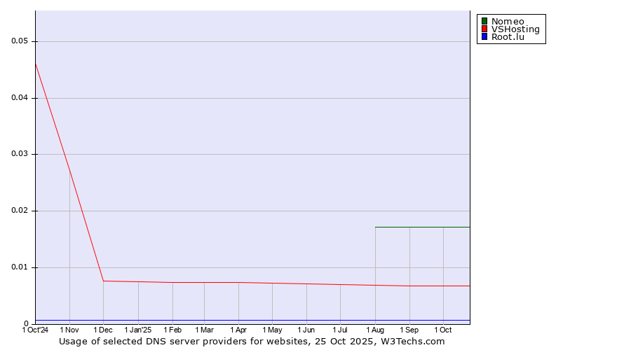 Historical trends in the usage of Nomeo vs. VSHosting vs. Root.lu