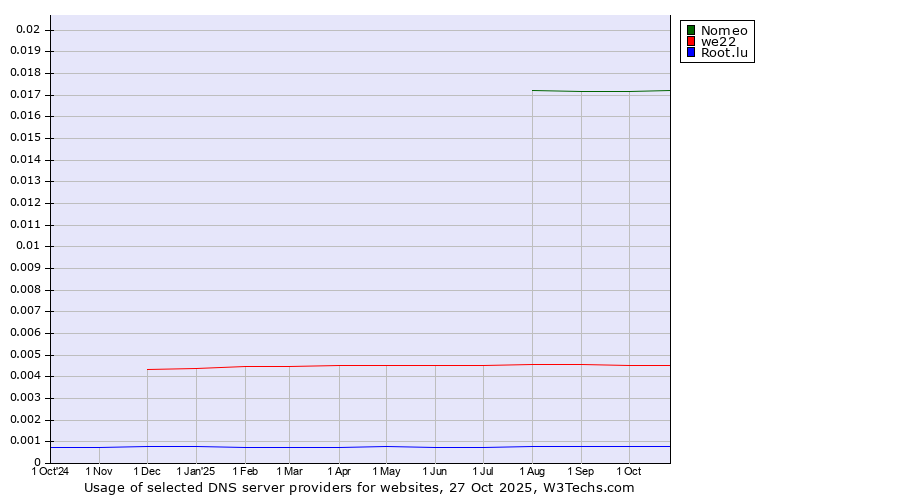 Historical trends in the usage of Nomeo vs. we22 vs. Root.lu