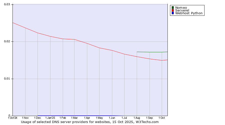 Historical trends in the usage of Nomeo vs. Serverel vs. Webhost Python