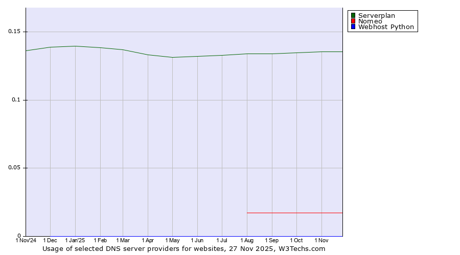 Historical trends in the usage of Serverplan vs. Nomeo vs. Webhost Python