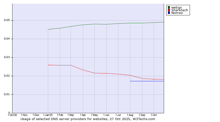 Historical trends in the usage of webgo vs. Sharktech vs. Nomeo