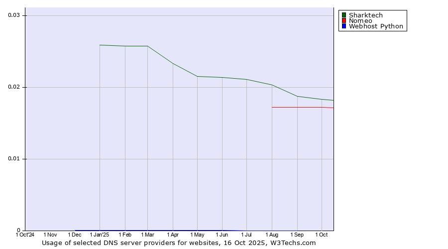 Historical trends in the usage of Sharktech vs. Nomeo vs. Webhost Python