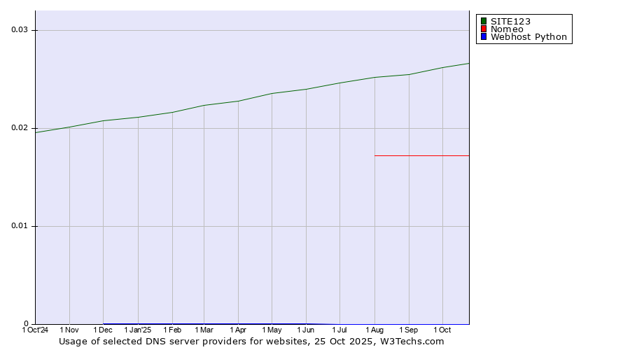 Historical trends in the usage of SITE123 vs. Nomeo vs. Webhost Python
