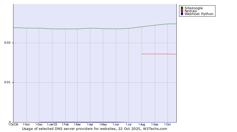 Historical trends in the usage of Sitezoogle vs. Nomeo vs. Webhost Python