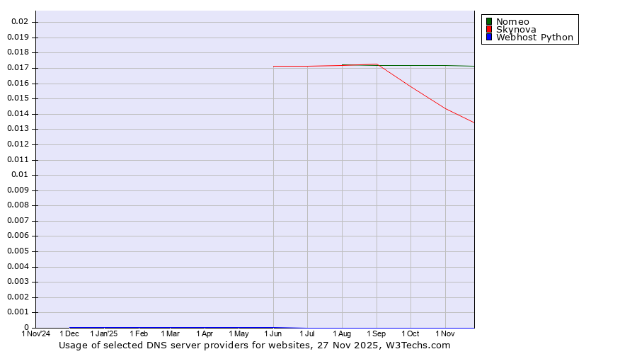 Historical trends in the usage of Nomeo vs. Skynova vs. Webhost Python