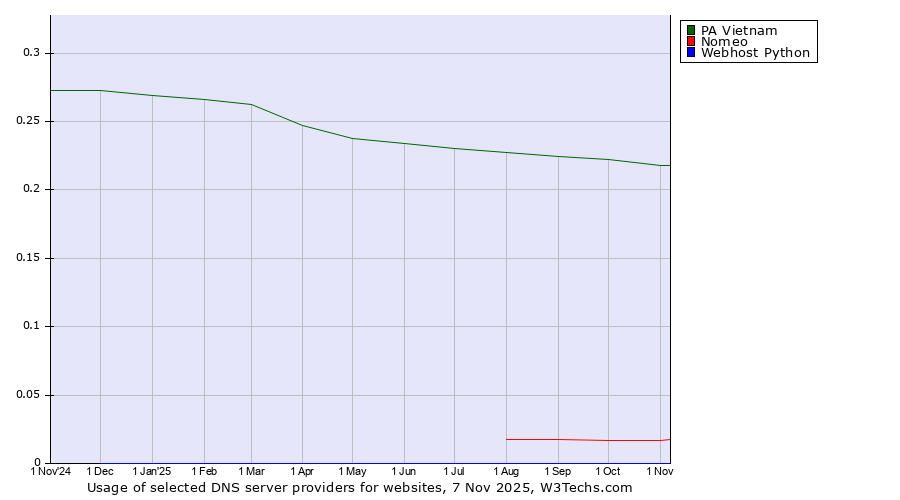 Historical trends in the usage of PA Vietnam vs. Nomeo vs. Webhost Python