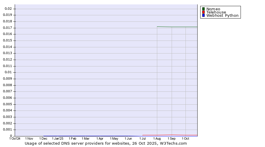 Historical trends in the usage of Nomeo vs. Telehouse vs. Webhost Python