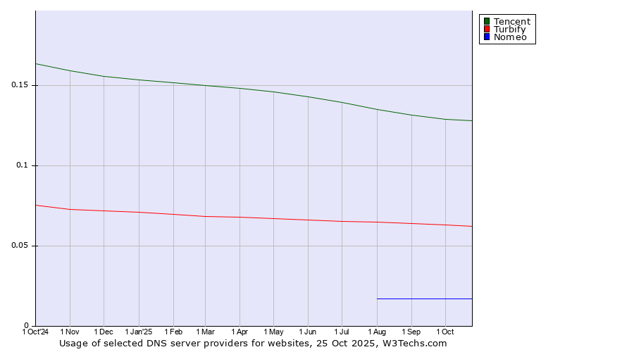 Historical trends in the usage of Tencent vs. Turbify vs. Nomeo