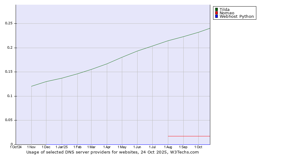 Historical trends in the usage of Tilda vs. Nomeo vs. Webhost Python