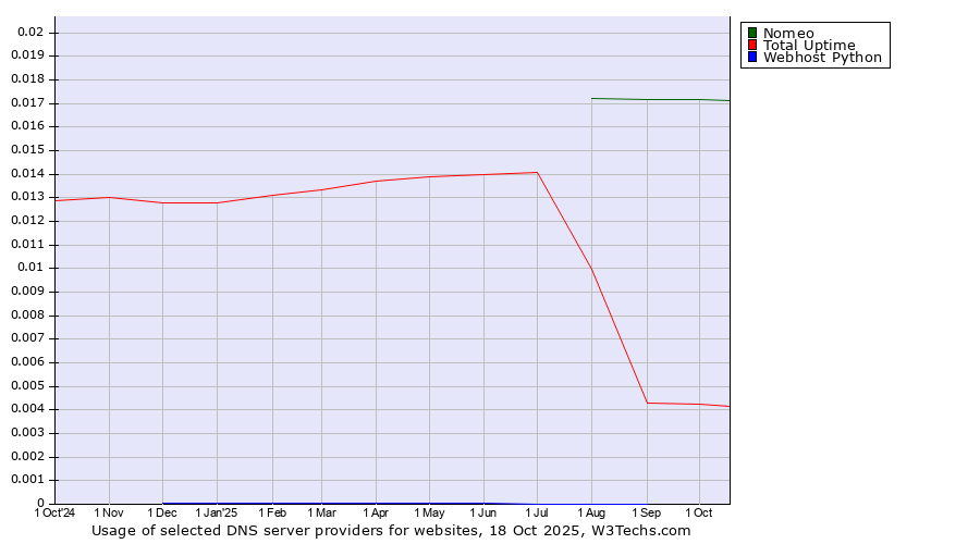 Historical trends in the usage of Nomeo vs. Total Uptime vs. Webhost Python