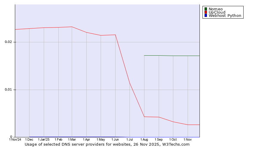 Historical trends in the usage of Nomeo vs. UpCloud vs. Webhost Python
