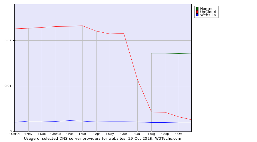 Historical trends in the usage of Nomeo vs. UpCloud vs. Webzilla