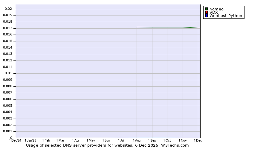 Historical trends in the usage of Nomeo vs. VDX vs. Webhost Python