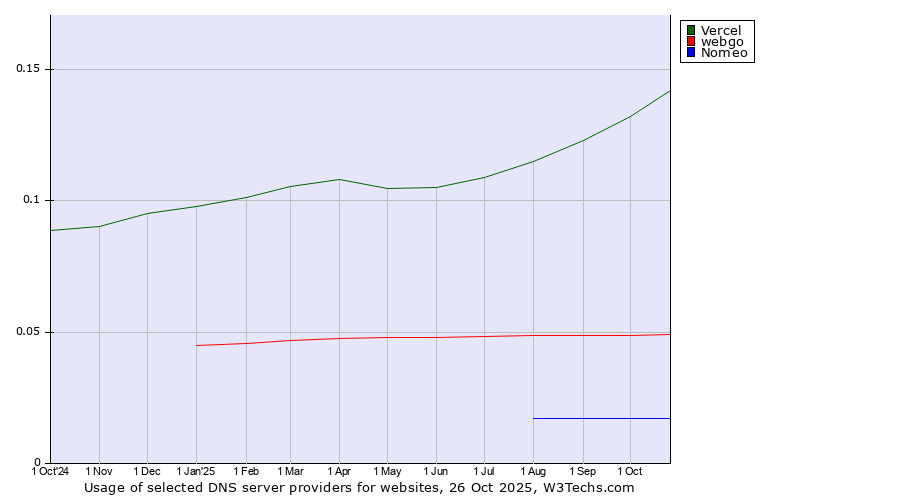 Historical trends in the usage of Vercel vs. webgo vs. Nomeo