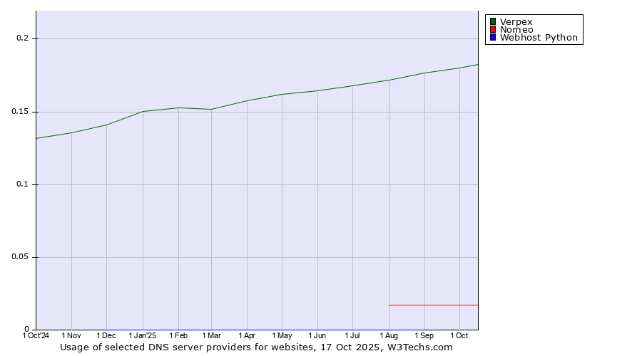 Historical trends in the usage of Verpex vs. Nomeo vs. Webhost Python