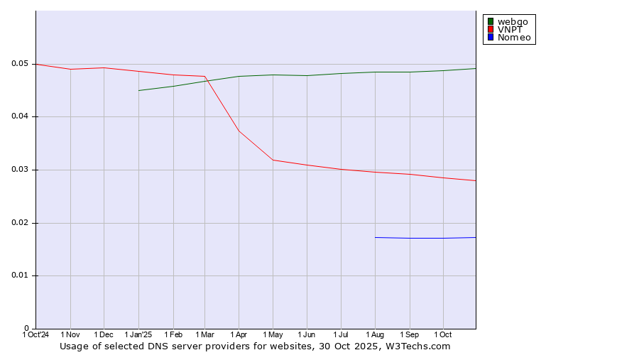 Historical trends in the usage of webgo vs. VNPT vs. Nomeo
