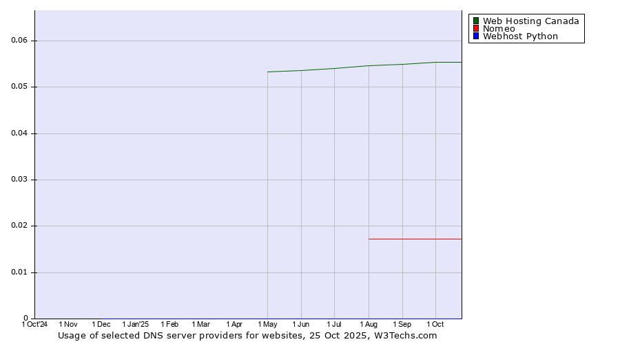 Historical trends in the usage of Web Hosting Canada vs. Nomeo vs. Webhost Python