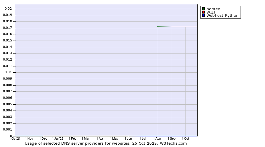 Historical trends in the usage of Nomeo vs. WIIT vs. Webhost Python