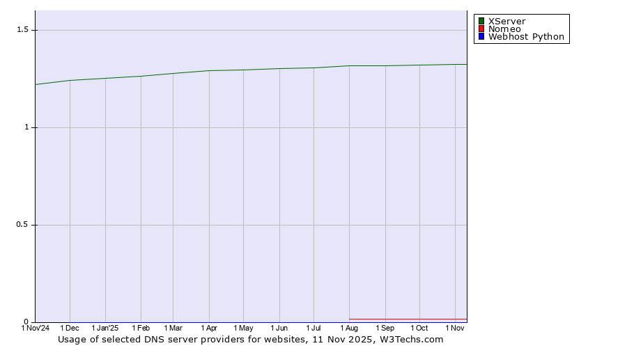 Historical trends in the usage of XServer vs. Nomeo vs. Webhost Python