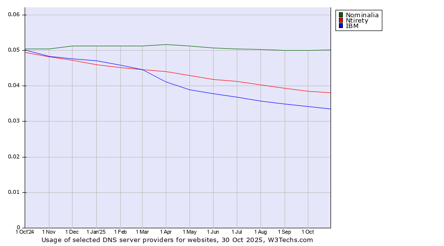 Historical trends in the usage of Nominalia vs. Ntirety vs. IBM