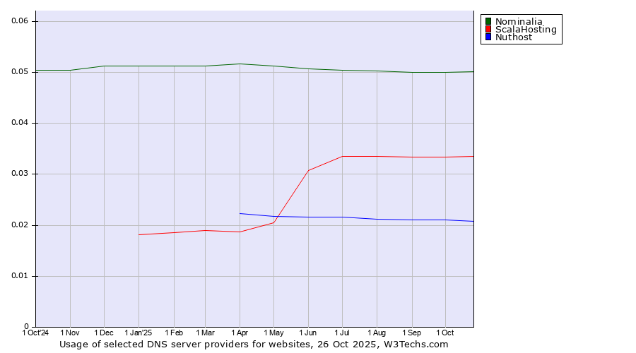 Historical trends in the usage of Nominalia vs. ScalaHosting vs. Nuthost