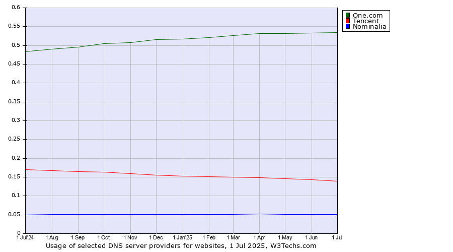 Historical trends in the usage of One.com vs. Tencent vs. Nominalia