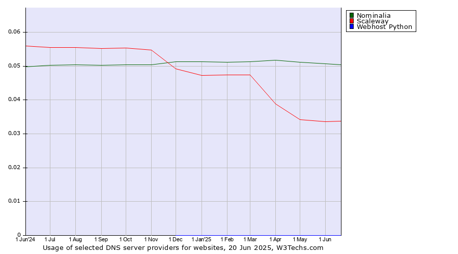 Historical trends in the usage of Nominalia vs. Scaleway vs. Webhost Python